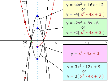 Graphs of a subset of a family of Quadratic Functions Graphs of a subset of a family of Quadratic Functions